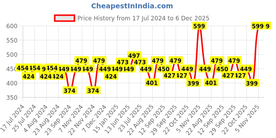 tatacliq.com Aha by Liberty Women's Red Flip Flops aha Price History Graph from 17 Jul 2024 to 5 Dec 2025