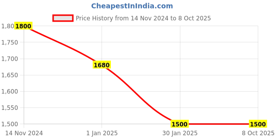 tatacliq.com Ahalyaa Beige Printed A Line Kurta ahalyaa Price History Graph from 14 Nov 2024 to 8 Oct 2025