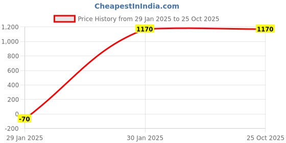 tatacliq.com Ahalyaa Green Floral Print Flared Kurta With Dupatta ahalyaa Price History Graph from 29 Jan 2025 to 24 Oct 2025