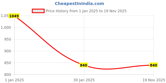 tatacliq.com Ahalyaa Green Printed A Line kaftan ahalyaa Price History Graph from 1 Jan 2025 to 19 Nov 2025
