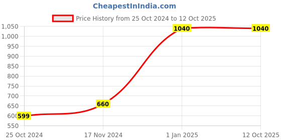 tatacliq.com Ahalyaa Green Printed A Line Kaftan Kurta ahalyaa Price History Graph from 25 Oct 2024 to 12 Oct 2025