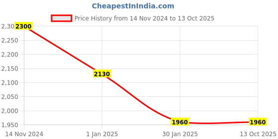 tatacliq.com Ahalyaa Green Printed A Line Kurta ahalyaa Price History Graph from 14 Nov 2024 to 12 Oct 2025