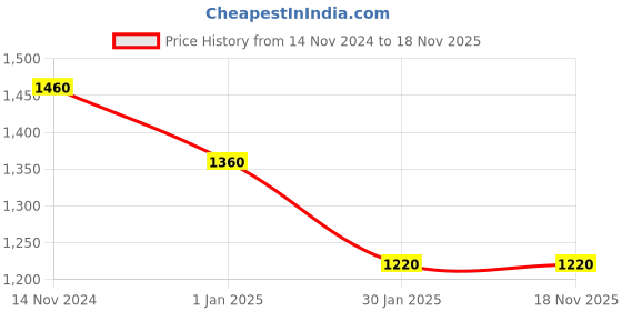 tatacliq.com Ahalyaa Light Green Printed Straight Kurta ahalyaa Price History Graph from 14 Nov 2024 to 18 Nov 2025