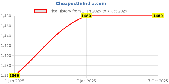 tatacliq.com Ahalyaa Red Polyester Regular fit Printed Skirts ahalyaa Price History Graph from 1 Jan 2025 to 6 Oct 2025