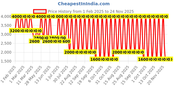 tatacliq.com Ahava Active Moisture Gel Cream 50 ml ahava Price History Graph from 1 Feb 2025 to 23 Nov 2025