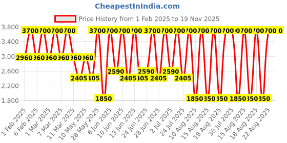 tatacliq.com Ahava Age Control Moisturizing Cream Spf 15 50 ml ahava Price History Graph from 1 Feb 2025 to 19 Nov 2025