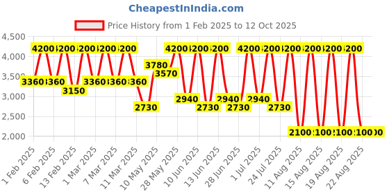 tatacliq.com Ahava Essential Day Moisturizer 50 ml ahava Price History Graph from 1 Feb 2025 to 12 Oct 2025