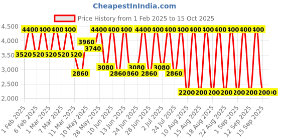 tatacliq.com Ahava Essential Day Moisturizer 50 ml ahava Price History Graph from 1 Feb 2025 to 15 Oct 2025