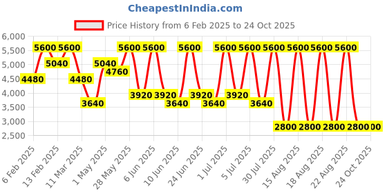 tatacliq.com Ahava Extreme Firming Eye Cream 15 ml ahava Price History Graph from 6 Feb 2025 to 22 Oct 2025