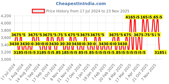 tatacliq.com Aigner First Class Eau de Toilette for Men - 50 ml aigner Price History Graph from 17 Jul 2024 to 22 Nov 2025
