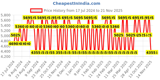 tatacliq.com Aigner First Class Executive Eau de Toilette for Men - 100 ml aigner Price History Graph from 17 Jul 2024 to 20 Nov 2025