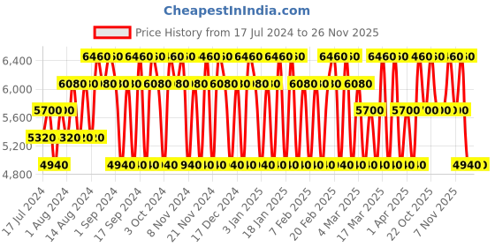tatacliq.com Aigner Initial Eau de Parfum - 100 ml aigner Price History Graph from 17 Jul 2024 to 25 Nov 2025