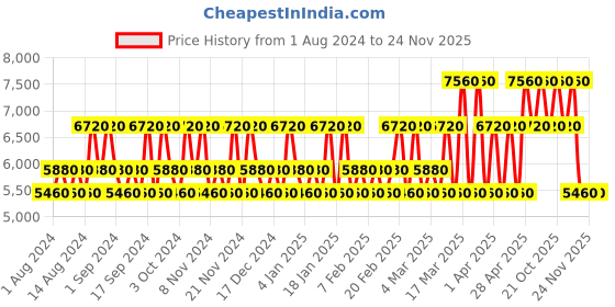 tatacliq.com Aigner Initial For Tonight Eau de Parfum with Hair & Body Shampoo Combo aigner Price History Graph from 1 Aug 2024 to 24 Nov 2025
