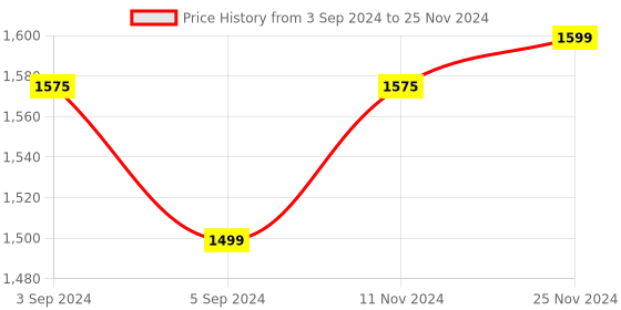tatacliq.com boat Airdopes 280 ANC In Ear Bluetooth Earbuds with ANC up to 32dB (Active Black, True Wireless) boat Price History Graph from 3 Sep 2024 to 25 Nov 2024
