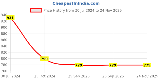 tatacliq.com AIVIN 3 Pointer Basketball (Red) Size - 7 aivin Price History Graph from 30 Jul 2024 to 23 Nov 2025