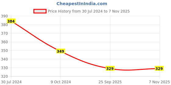 tatacliq.com AIVIN Firststrike League Volleyball (Yellow) Size - 4 aivin Price History Graph from 30 Jul 2024 to 7 Nov 2025