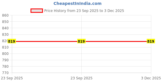 tatacliq.com AIVIN Men's Ocean Multicolor Football Shoes aivin Price History Graph from 23 Sep 2025 to 3 Dec 2025
