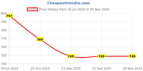 tatacliq.com AIVIN Men's Rattle Snake Red Football Shoes aivin Price History Graph from 30 Jul 2024 to 30 Nov 2025