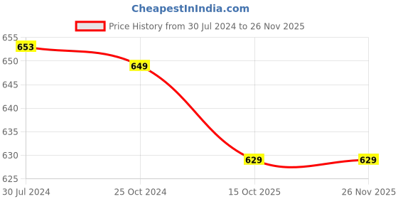 tatacliq.com AIVIN Specre Volleyball (Yellow) Size - 4 aivin Price History Graph from 30 Jul 2024 to 25 Nov 2025