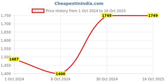 tatacliq.com AJ Dezines Kids Beige & Maroon Self Design Full Sleeves Kurta, Dhoti with Waistcoat aj dezines Price History Graph from 1 Oct 2024 to 16 Oct 2025