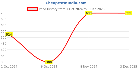 tatacliq.com AJ Dezines Kids Beige & White Cotton Printed Full Sleeves Kurta Set aj dezines Price History Graph from 1 Oct 2024 to 3 Dec 2025