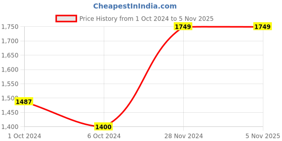tatacliq.com AJ Dezines Kids Beige & Yellow Self Design Full Sleeves Kurta, Dhoti with Waistcoat aj dezines Price History Graph from 1 Oct 2024 to 1 Nov 2025