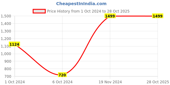 tatacliq.com AJ Dezines Kids Beige Embroidered Full Sleeves Kurta, Pyjamas with Jacket aj dezines Price History Graph from 1 Oct 2024 to 28 Oct 2025