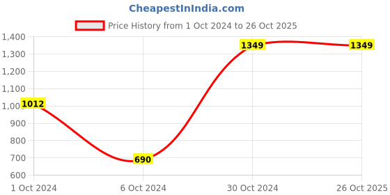 tatacliq.com AJ Dezines Kids Black & White Cotton Self Pattern Kurta Set aj dezines Price History Graph from 1 Oct 2024 to 26 Oct 2025