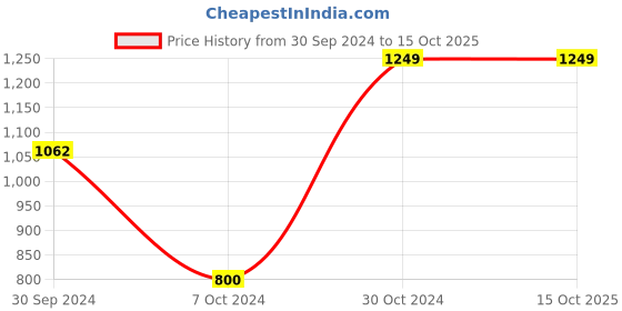 tatacliq.com AJ Dezines Kids Black & White Striped Full Sleeves Kurta with Pyjamas aj dezines Price History Graph from 30 Sep 2024 to 14 Oct 2025