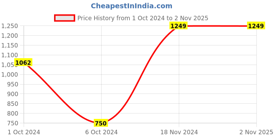 tatacliq.com AJ Dezines Kids Black Cotton Embroidered Full Sleeves Kurta Set aj dezines Price History Graph from 1 Oct 2024 to 1 Nov 2025