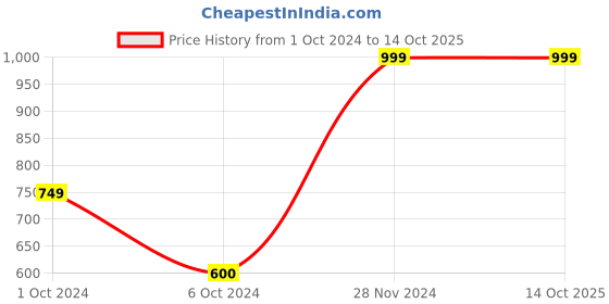 tatacliq.com AJ Dezines Kids Blue & Gold Self Design Full Sleeves Sherwani with Churidar aj dezines Price History Graph from 1 Oct 2024 to 14 Oct 2025