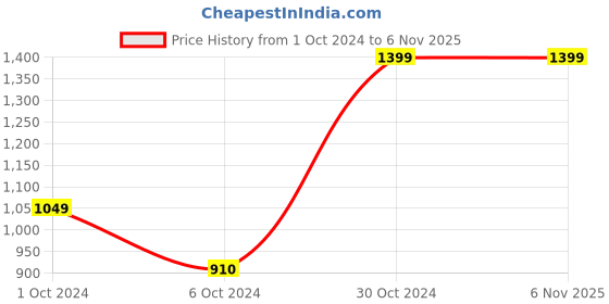 tatacliq.com AJ Dezines Kids Blue & Pink Printed Lehenga, Choli with Dupatta aj dezines Price History Graph from 1 Oct 2024 to 6 Nov 2025
