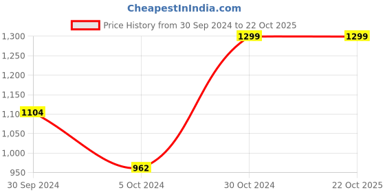 tatacliq.com AJ Dezines Kids Blue & White Cotton Printed Full Sleeves Kurta Set aj dezines Price History Graph from 30 Sep 2024 to 22 Oct 2025