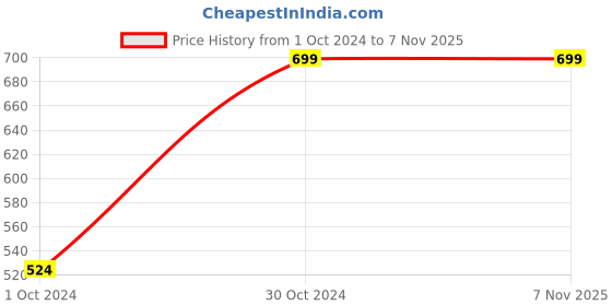 tatacliq.com AJ Dezines Kids Blue & White Cotton Printed Full Sleeves Kurta Set aj dezines Price History Graph from 1 Oct 2024 to 6 Nov 2025