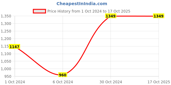 tatacliq.com AJ Dezines Kids Blue & White Cotton Self Pattern Kurta Set aj dezines Price History Graph from 1 Oct 2024 to 16 Oct 2025