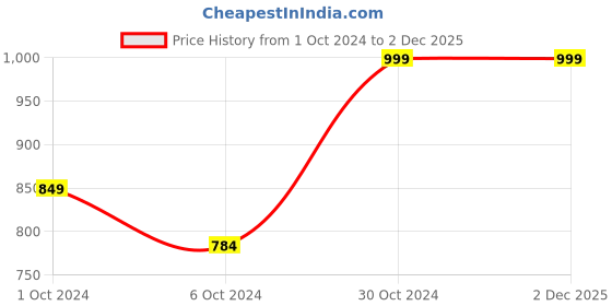 tatacliq.com AJ Dezines Kids Blue & White Printed Full Sleeves Kurta with Pyjamas aj dezines Price History Graph from 1 Oct 2024 to 2 Dec 2025