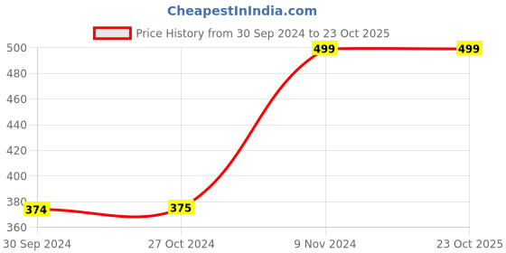 tatacliq.com AJ Dezines Kids Blue Regular Fit Waistcoat aj dezines Price History Graph from 30 Sep 2024 to 23 Oct 2025