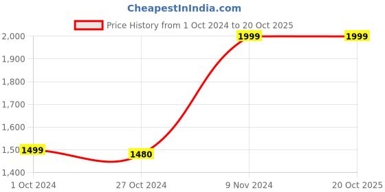 tatacliq.com AJ Dezines Kids Fawn Beige Printed Kurta Set aj dezines Price History Graph from 1 Oct 2024 to 20 Oct 2025