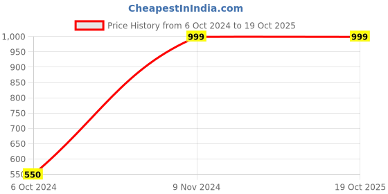 tatacliq.com AJ Dezines Kids Gold & Navy Printed Lehenga Cholis aj dezines Price History Graph from 6 Oct 2024 to 18 Oct 2025