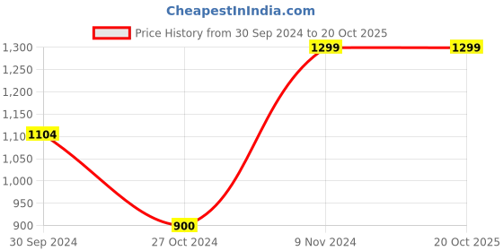 tatacliq.com AJ Dezines Kids Green & White Printed Full Sleeves Kurta with Dhoti aj dezines Price History Graph from 30 Sep 2024 to 20 Oct 2025