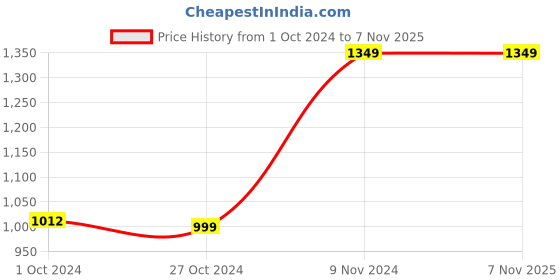 tatacliq.com AJ Dezines Kids Green & White Printed Full Sleeves Kurta with Pyjamas aj dezines Price History Graph from 1 Oct 2024 to 6 Nov 2025