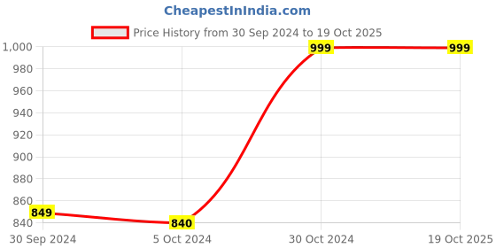 tatacliq.com AJ Dezines Kids Green & Yellow Printed Lehenga with Choli aj dezines Price History Graph from 30 Sep 2024 to 18 Oct 2025