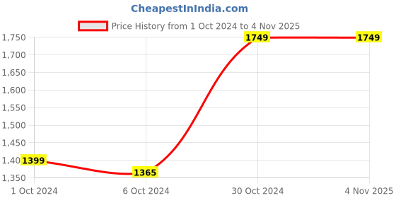 tatacliq.com AJ Dezines Kids Green Embellished Full Sleeves Kurta, Dhoti with Waistcoat aj dezines Price History Graph from 1 Oct 2024 to 2 Nov 2025