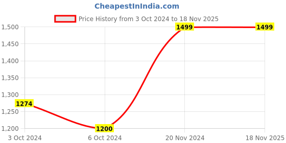 tatacliq.com AJ Dezines Kids Green Embroidered Full Sleeves Kurta Set aj dezines Price History Graph from 3 Oct 2024 to 16 Nov 2025