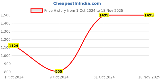 tatacliq.com AJ Dezines Kids Green Printed Kurta Set aj dezines Price History Graph from 1 Oct 2024 to 17 Nov 2025