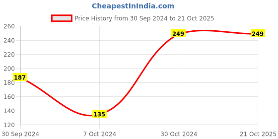 tatacliq.com AJ Dezines Kids Grey Regular Fit Palazzo aj dezines Price History Graph from 30 Sep 2024 to 21 Oct 2025