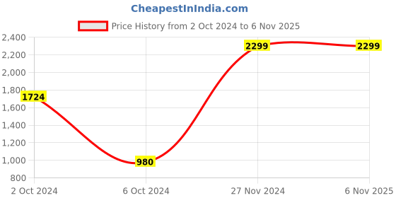 tatacliq.com AJ Dezines Kids Light Brown & White Embroidered Full Sleeves Sherwani with Salwar aj dezines Price History Graph from 2 Oct 2024 to 5 Nov 2025