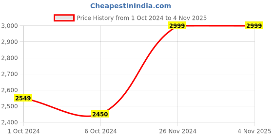 tatacliq.com AJ Dezines Kids Maroon Embellished Full Sleeves Sherwani with Pants aj dezines Price History Graph from 1 Oct 2024 to 2 Nov 2025