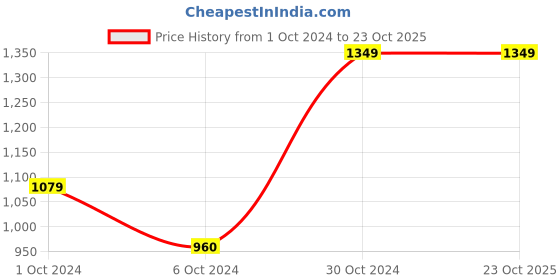 tatacliq.com AJ Dezines Kids Multicolor Cotton Printed Kurta Set aj dezines Price History Graph from 1 Oct 2024 to 22 Oct 2025
