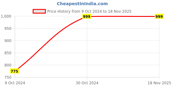 tatacliq.com AJ Dezines Kids Multicolor Cotton Striped Full Sleeves Kurta Set aj dezines Price History Graph from 9 Oct 2024 to 17 Nov 2025